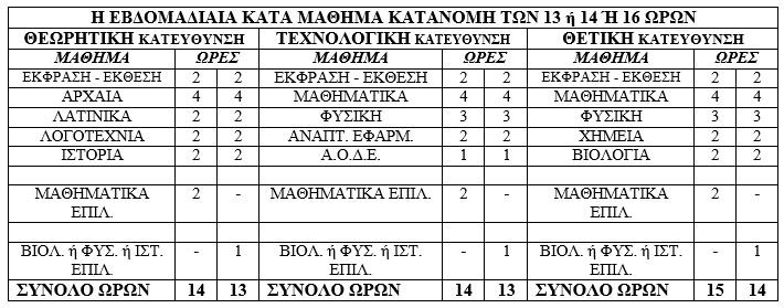 Χειμερινά τμήματα Γ Λυκείου Πρόγραμμα 2014 - 2015